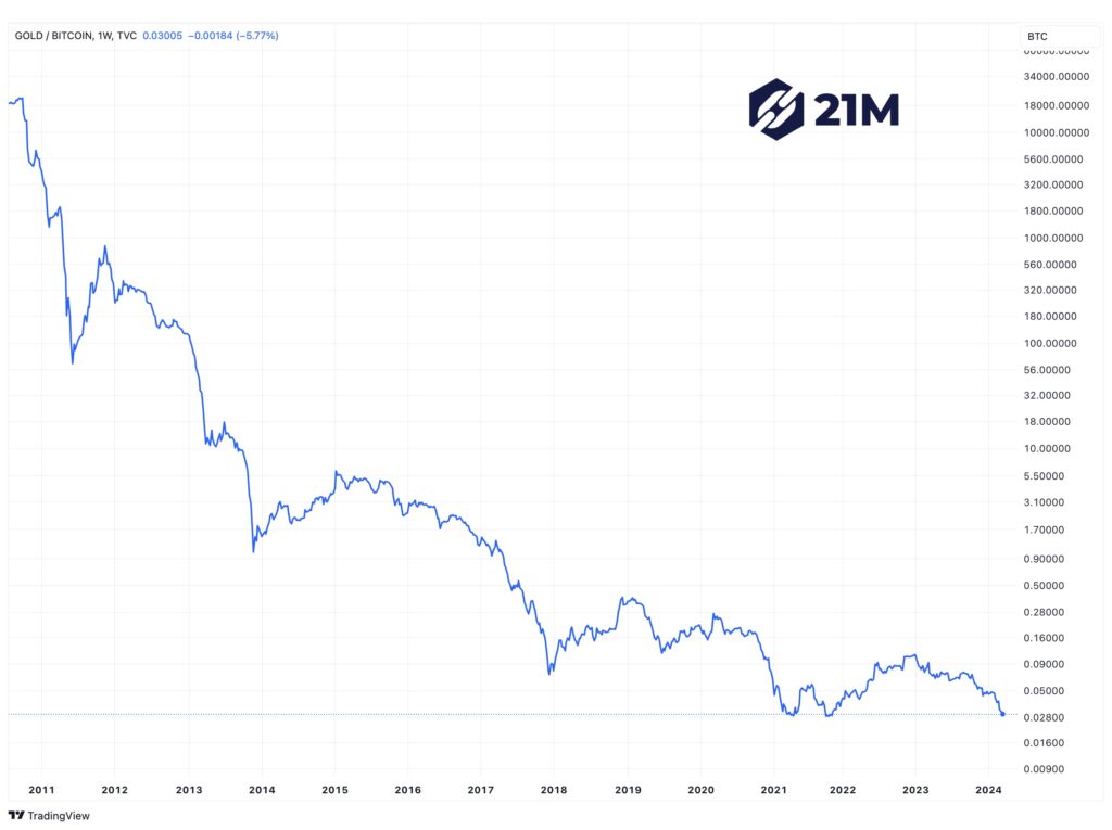 Graphique linéaire représentant la valeur refuge relative de l'or par rapport au bitcoin de 2011 à 2024.